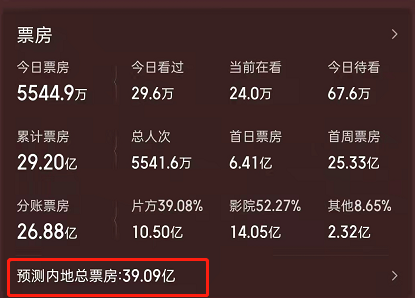 水门桥预计票房，水门桥预测票房39亿