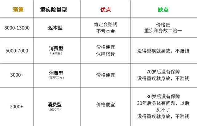 大病保险怎么买，想给父母买大病保险怎么买（重疾险怎么买？三步搞定）