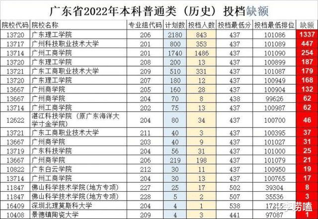 2021广东理工学院地址在哪里，2021广州理工学院（广东多所高校“招不满”）