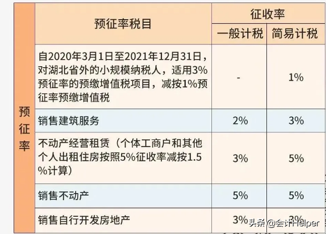 最新的增值税税率是多少，最新的增值税税率是多少2021（2021年12月更新最新最全增值税税率和征收率表）