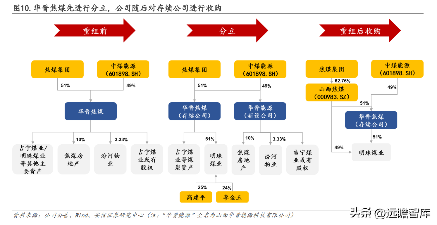 山西焦煤集团有限责任公司（坐拥山西优质资源）