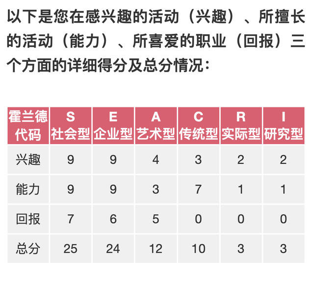霍兰德的六种职业兴趣类型，霍兰德的职业兴趣包括哪六种类型（霍兰德职业兴趣测评测评）