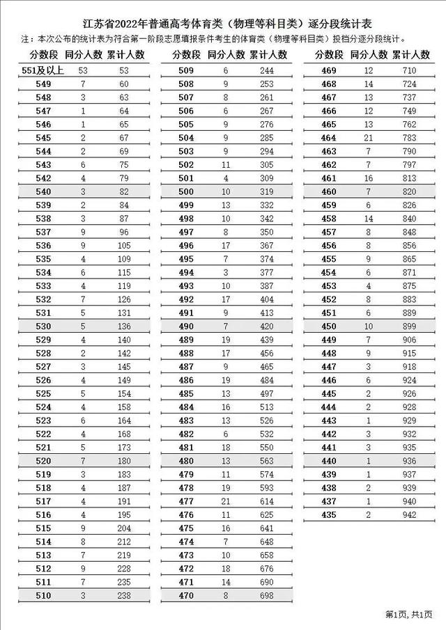 江苏二本分数线，江苏省公办二本大学及分数线（江苏高考2022年分数线以及各个分数段）