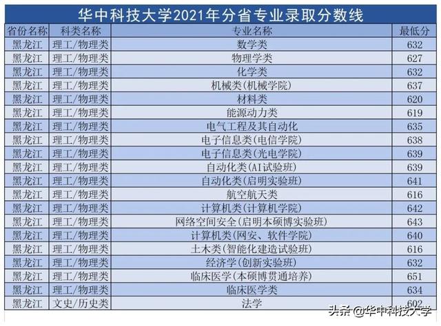 华中科技大学录取分数线，2022年华中科技大学在甘肃的录取分数线是多少（多少分可以上华中科技大学）