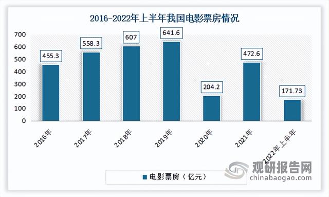 中国电影股票行情，中国电影票房全球第一（中国电影行业发展现状研究与投资前景预测报告）