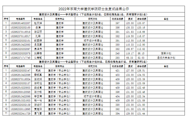 东南大学材料科学与工程学院，东南大学最不好的专业是什么（2022东南大学研究生复试结果已出）