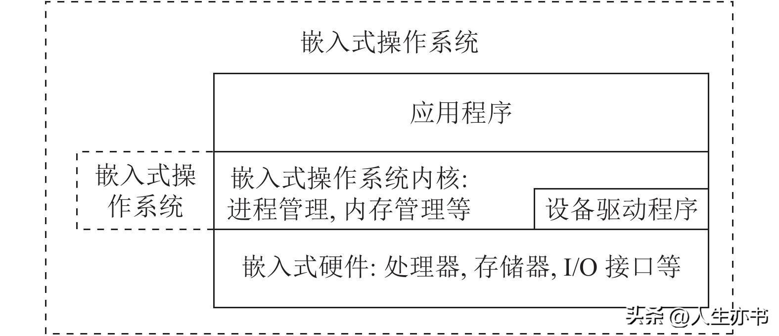 嵌入式系统开发（嵌入式软件开发的流程和技术）