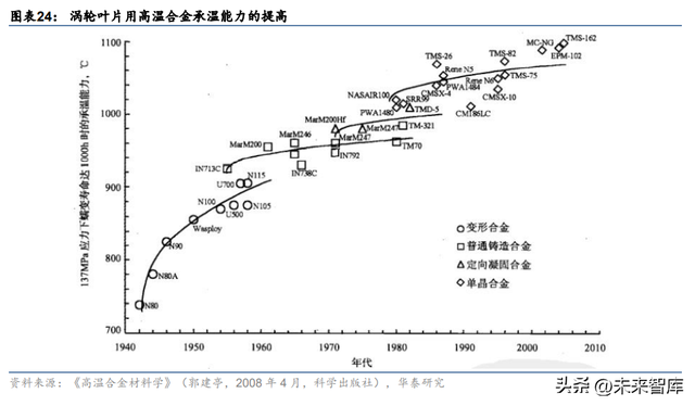 718高温合金，inconei（为什么持续看好高温合金赛道）