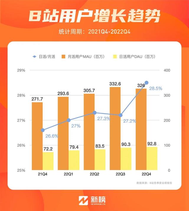 B站Up主分了91亿，b站大up主能挣多少钱（B站降本增效这一年）