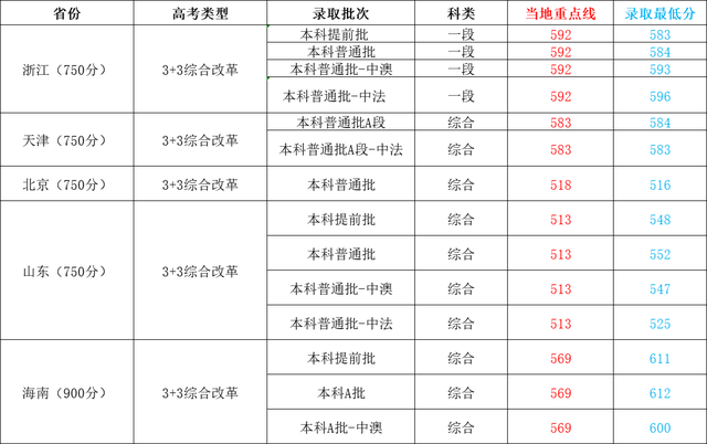 成都外国语学院录取分数线，2022四川外国语大学成都学院在广东录取分数线及招生计划（四川外国语大学2022年各省各批次录取最低分）