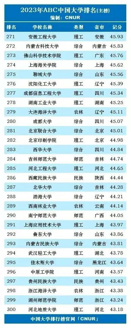 中国大学面积排名，全国校园面积最大的高校（2023年中国大学最新排名）
