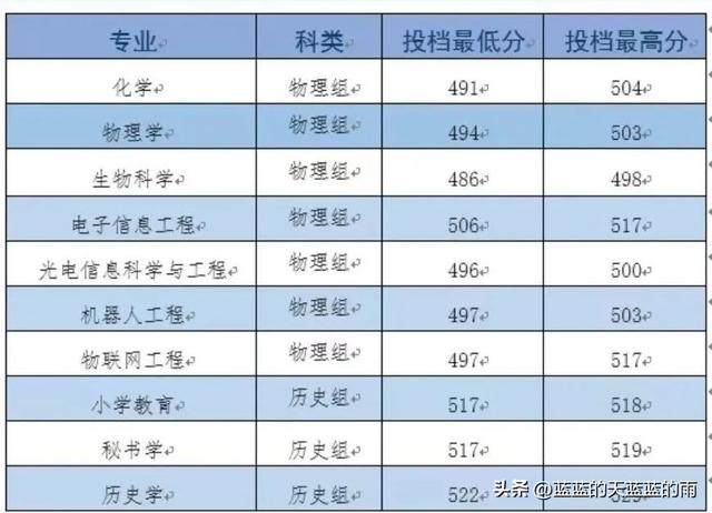 福州大学至诚学院，福州大学至诚学院怎么样（2022年福建高考投档线最新公布）