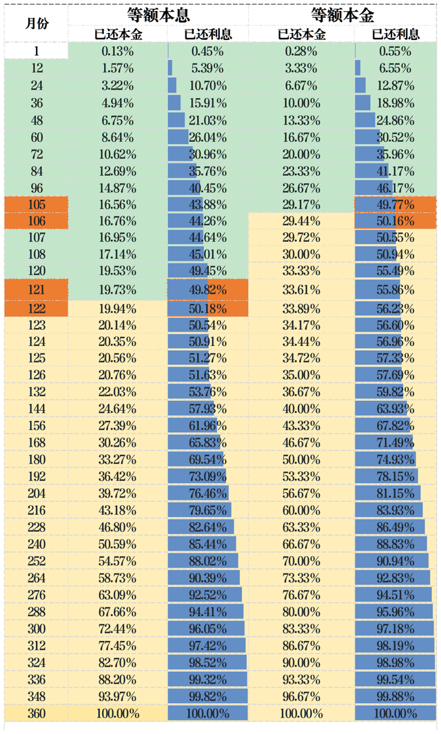 等额本息和等额本金哪个提前还款划算，等额本息和等额本金哪个提前还款划算一些（本金、本息、提前还款咋选）