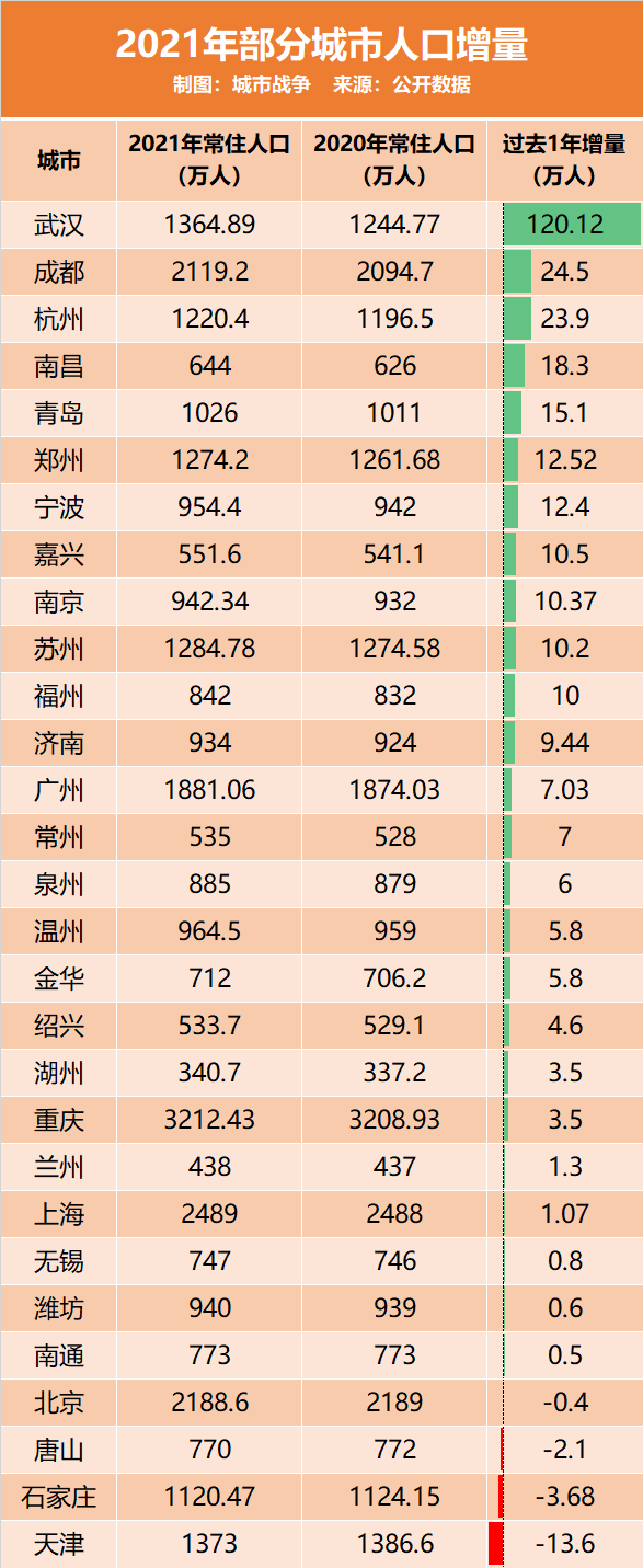 武汉市人口2021总人数口，武汉人口2021总人数多少（武汉一年猛增120万人）
