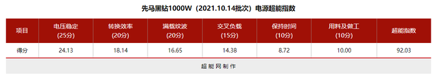 先马电源怎么样，先马金牌电源属于什么档次（先马黑钻1000W电源性能追踪评测）