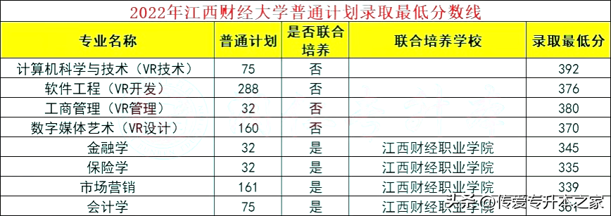 贛南醫學院分數線(2022年江西專升本已有27所院校公佈錄取分數線)