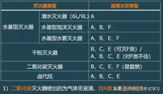 灭火器单位是什么（第十三章建筑灭火器配置）