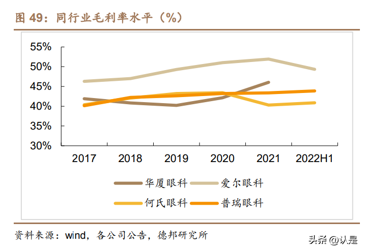 北京华德（普瑞眼科研究报告）