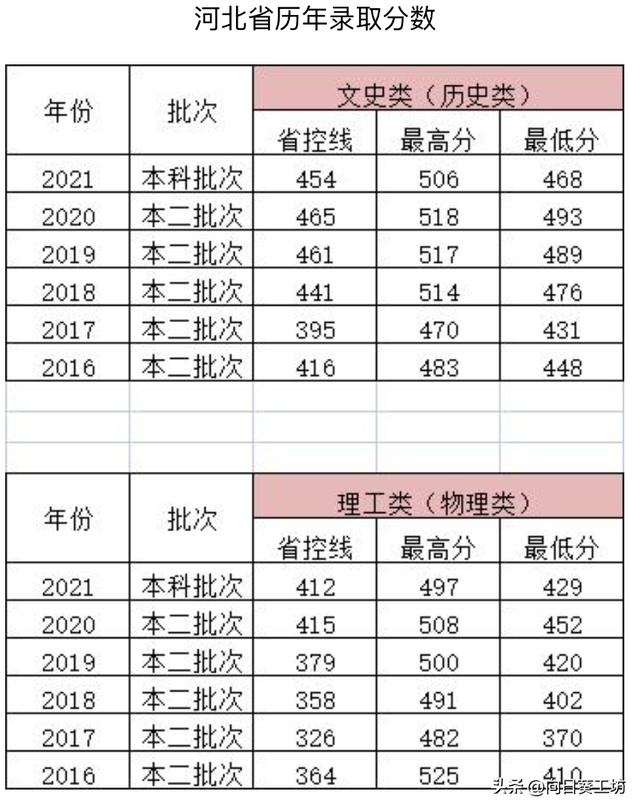 石家庄华信学院，2021石家庄铁道大学排名（<无须担心就业问题>）