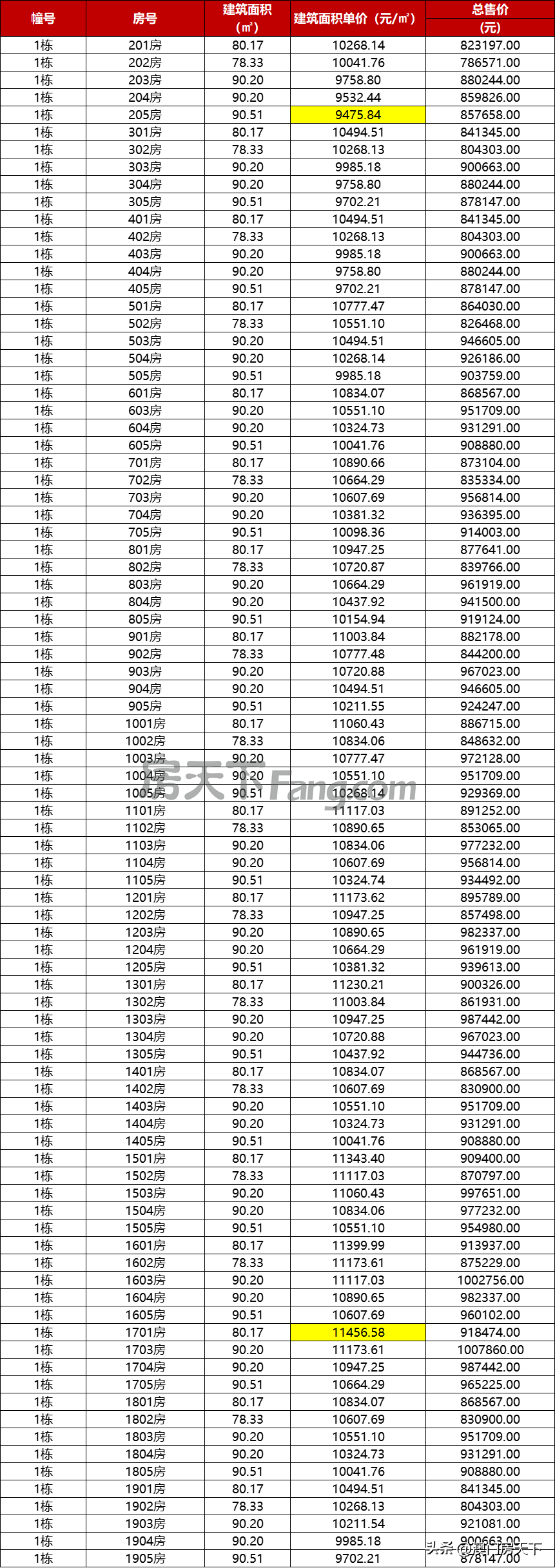 珠海楼市最便宜的价格表，珠海最新1295套房源备案价曝光
