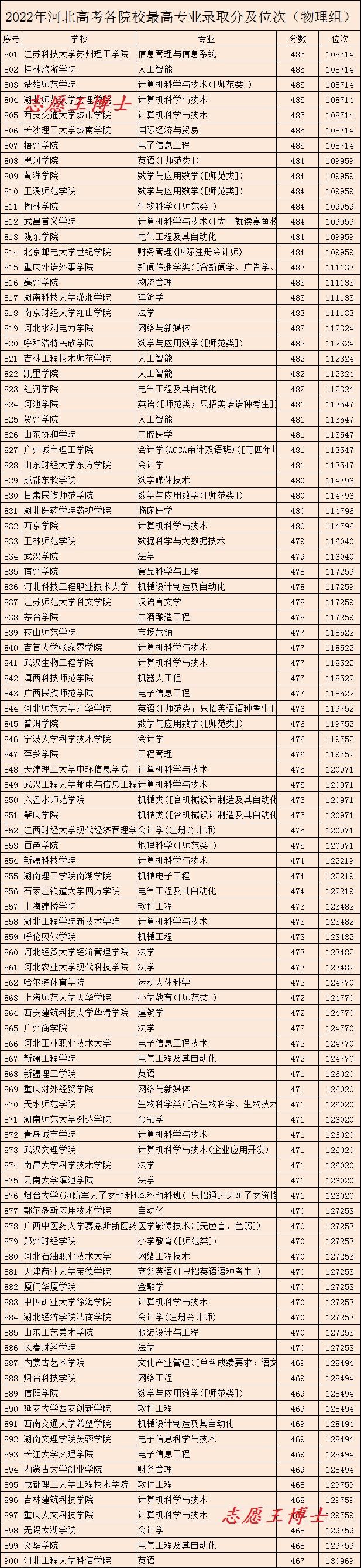 河北省最好的大学，河北28所大学排名（各大学最好的专业凑齐了）