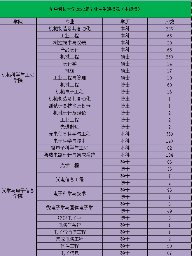 华中科技大学研究生就业信息网（华科大2023毕业生数据）