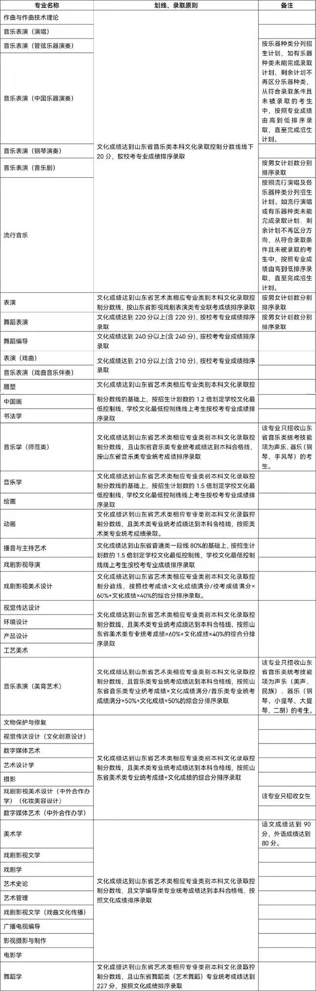 艺术类高校排名及录取分数线，可以低分捡漏报考的十所好大学