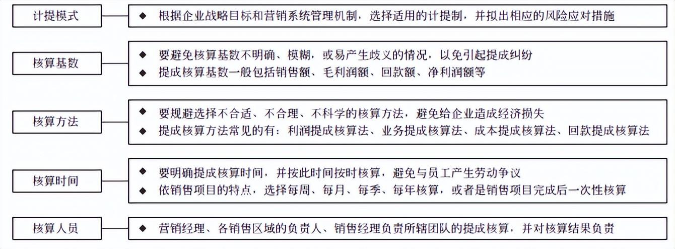 提成怎么算的（营销提成管控机制解析）