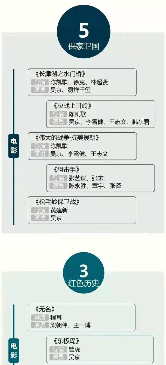 吴京2022年将有四部电影上映，总票房已超沈腾35亿，后续差距更大
