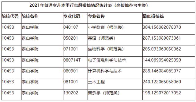 山东管理学院专升本分数线，2020山东管理学院专升本招生计划及专业（2021年山东各院校最低投档分数线汇总）