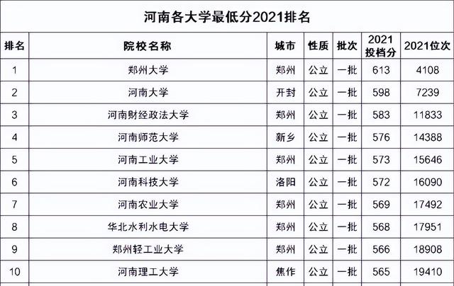 河南師範大學是一本還是二本,河南省師範大學是一本還是二本(河南省一