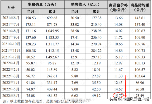 正邦科技分红,正邦科技股票行情（6次增发1次可转债,圈钱143亿,分红28亿,亏114亿）