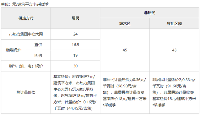 北京供暖收费标准，北京集中供暖收费标准表（自采暖一般多少钱）