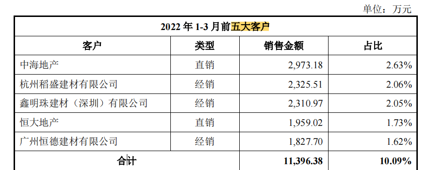 广东明珠集团（恒大是第一大客户）