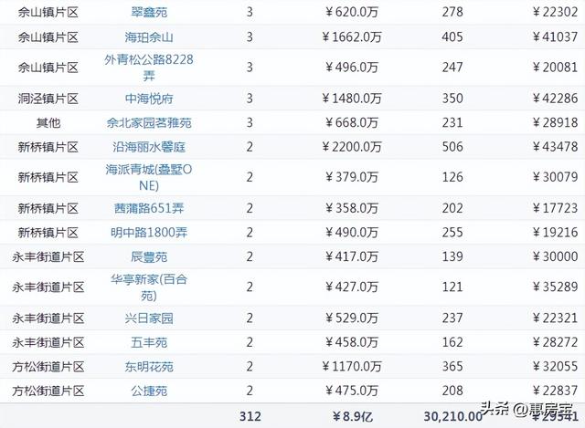 上海浦东二手房最新消息，上周网签仅3721套