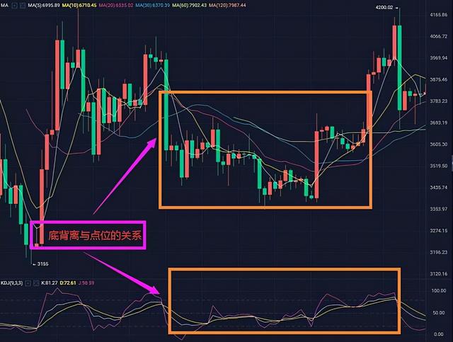 頂背離和底背離是什麼意思頂級kdj高低點識別方法