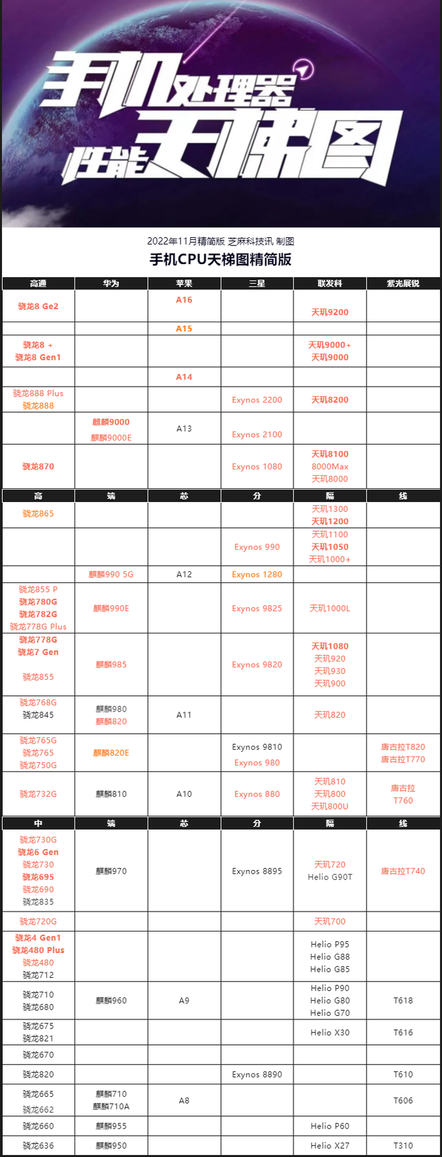 各手机cpu天梯图，手机CPU天梯图2022年11月最新版来了