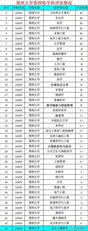 上海大学学科评估，上海大学学科评估结果排名（苏大、郑大、上大三校实力比较）