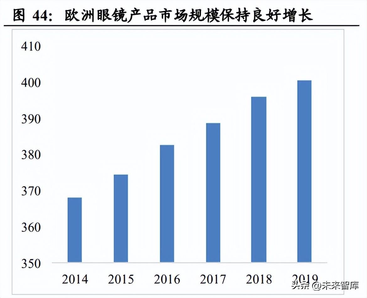 亮视点（眼镜行业专题报告）