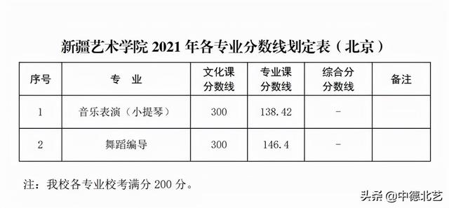 西安外国语大学录取分数线，2022西安外国语大学在甘肃录取分数线及招生计划（2021艺术类院校录取分数线来了）