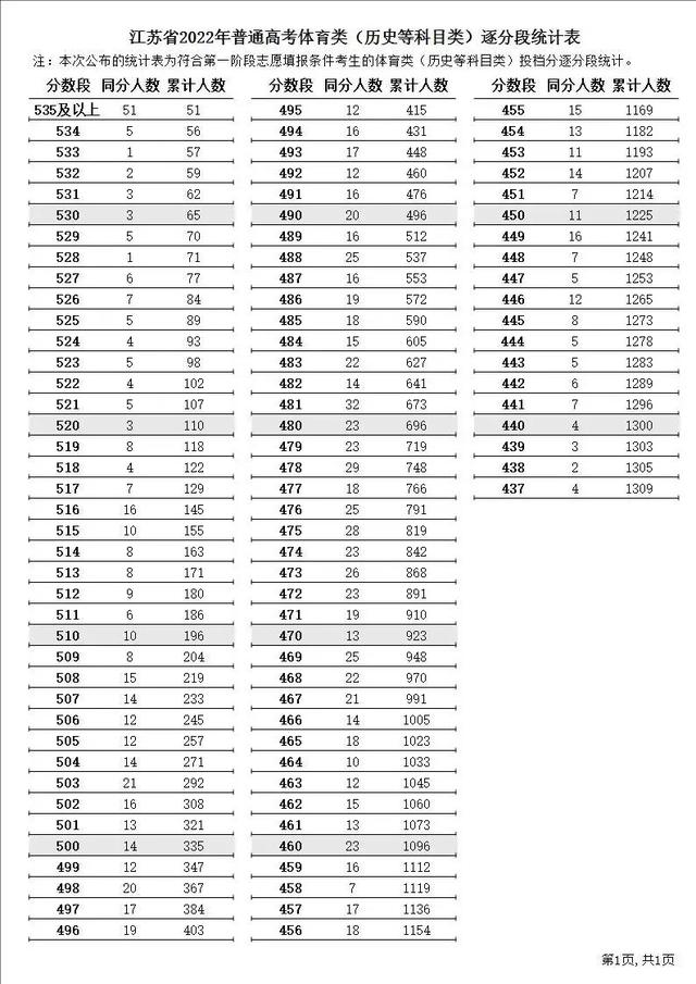 江苏二本分数线，江苏省公办二本大学及分数线（江苏高考2022年分数线以及各个分数段）