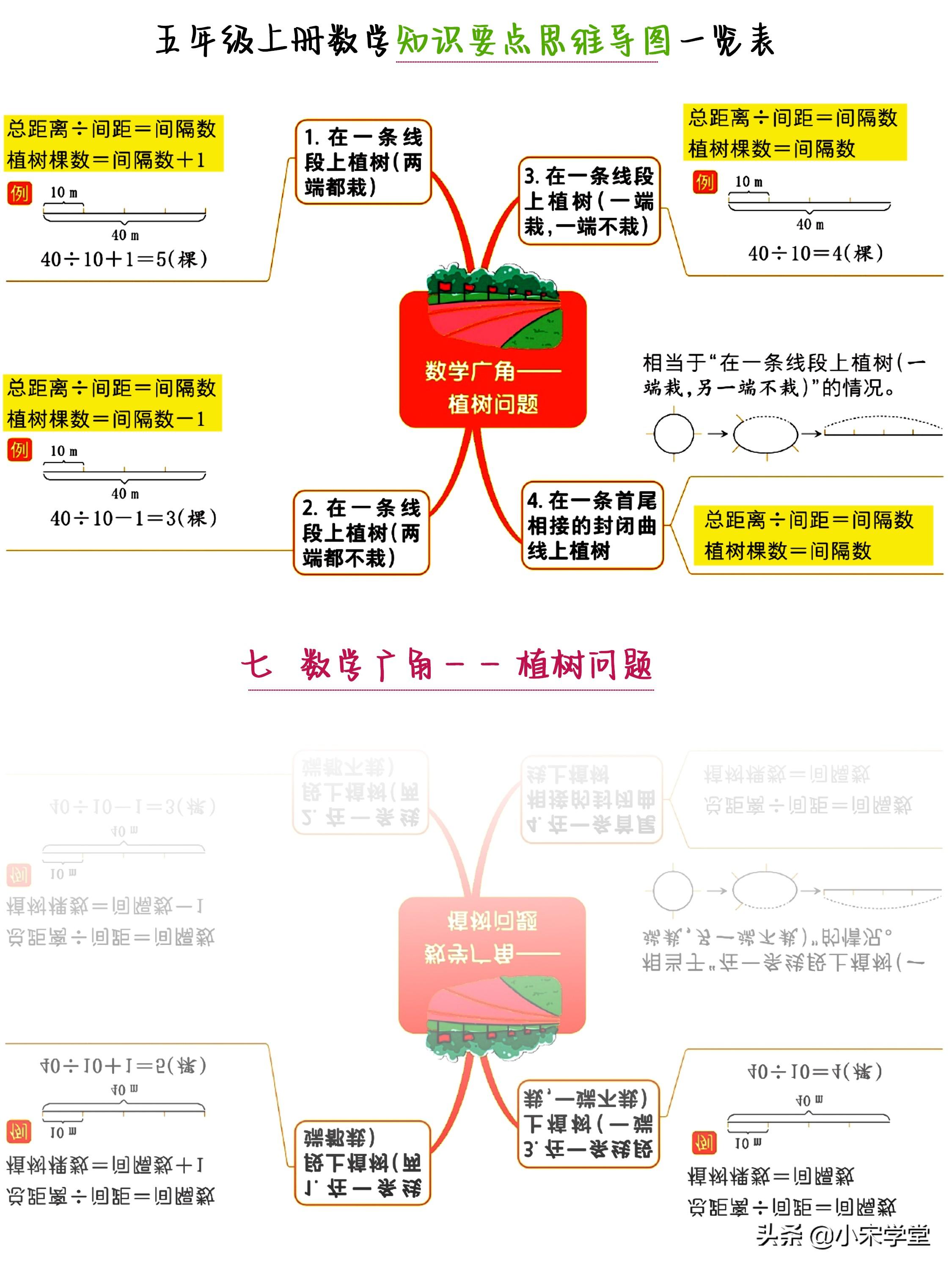 五年级上册数学思维导图，五上数学全册思维导图合集（五上人教数学知识重点思维导图一览表）