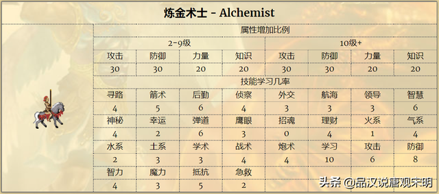 英雄无敌3最强的英雄，英雄无敌3中哪个英雄最强（英雄无敌3登场英雄大全<上>）