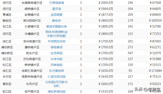 上海浦东二手房最新消息，上周网签仅3721套