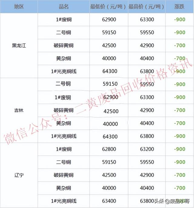 红铜价格废品回收多少一斤，红铜一斤回收多少钱（废铜价格2022年6月20日废铜回收价格调整信息最高下调1200元）