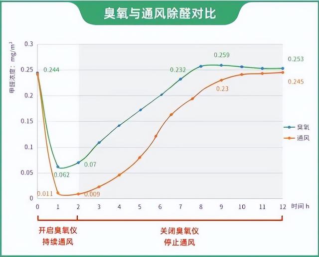 家用臭氧机有危害吗，家用臭氧机对人体有害吗（这种除醛的机器效果再好）