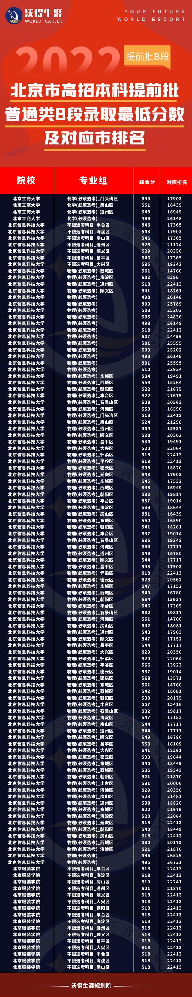 北京大学录取分数线2022各省，2022北京大学在河北录取分数线及招生计划（2022年北京高招录取本科提前批录取投档线及对应市排名）