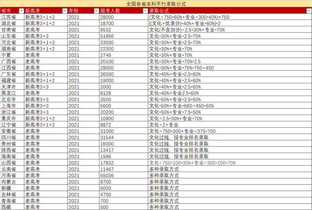 如何报考艺术类院校，艺考生怎么报考艺术类院校（美术生志愿填报指南）