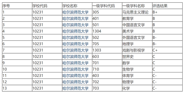 哈尔滨师范大学排名，哈尔滨师范大学2022年在各个榜单中的排名情况（位于东北老工业基地的辽宁师范大学和哈尔滨师范大学）