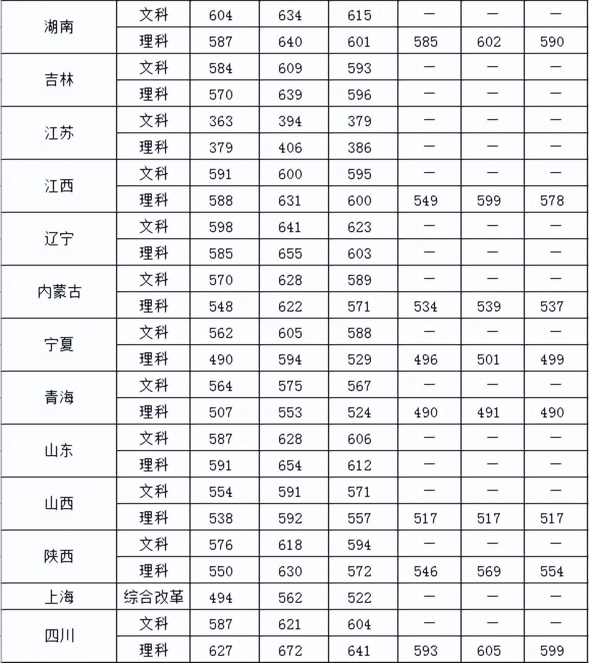 21年高考分数线，2021年各省高考分数线（五所公安部部属公安院校近四年高考录取分数线）